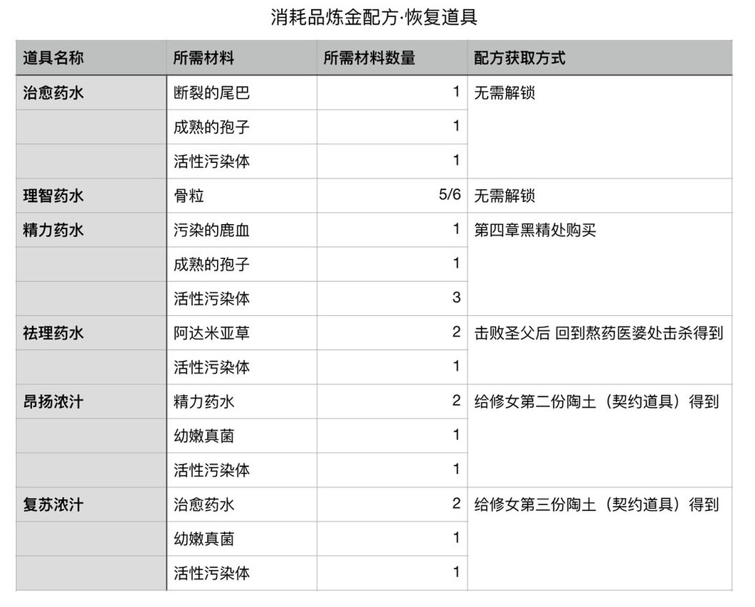 帕斯卡契约炼金道具大全-配方获取与所需材料汇总