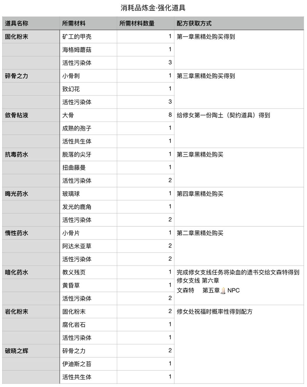 帕斯卡契约炼金道具大全-配方获取与所需材料汇总