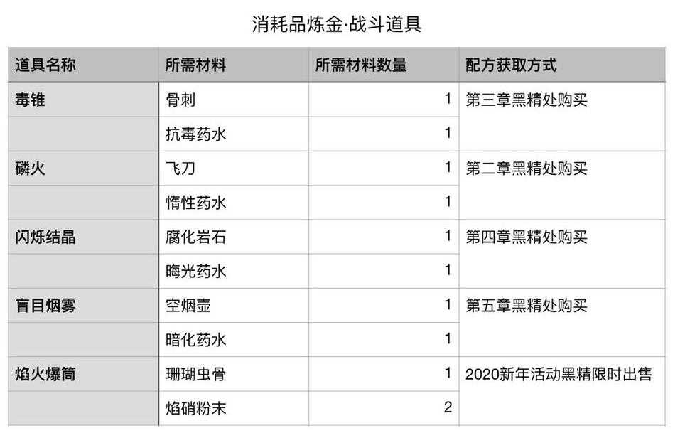 帕斯卡契约炼金道具大全-配方获取与所需材料汇总