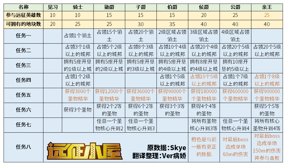 剑与远征团队远征英雄推荐-该上什么英雄