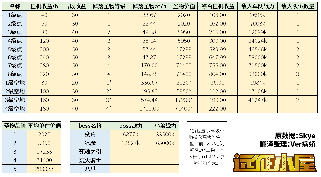 剑与远征团队远征英雄推荐-该上什么英雄