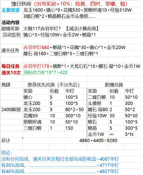 山海镜花蚀日轶闻活动获得资源统计-山海镜花蚀日轶闻活动商店能搬空吗