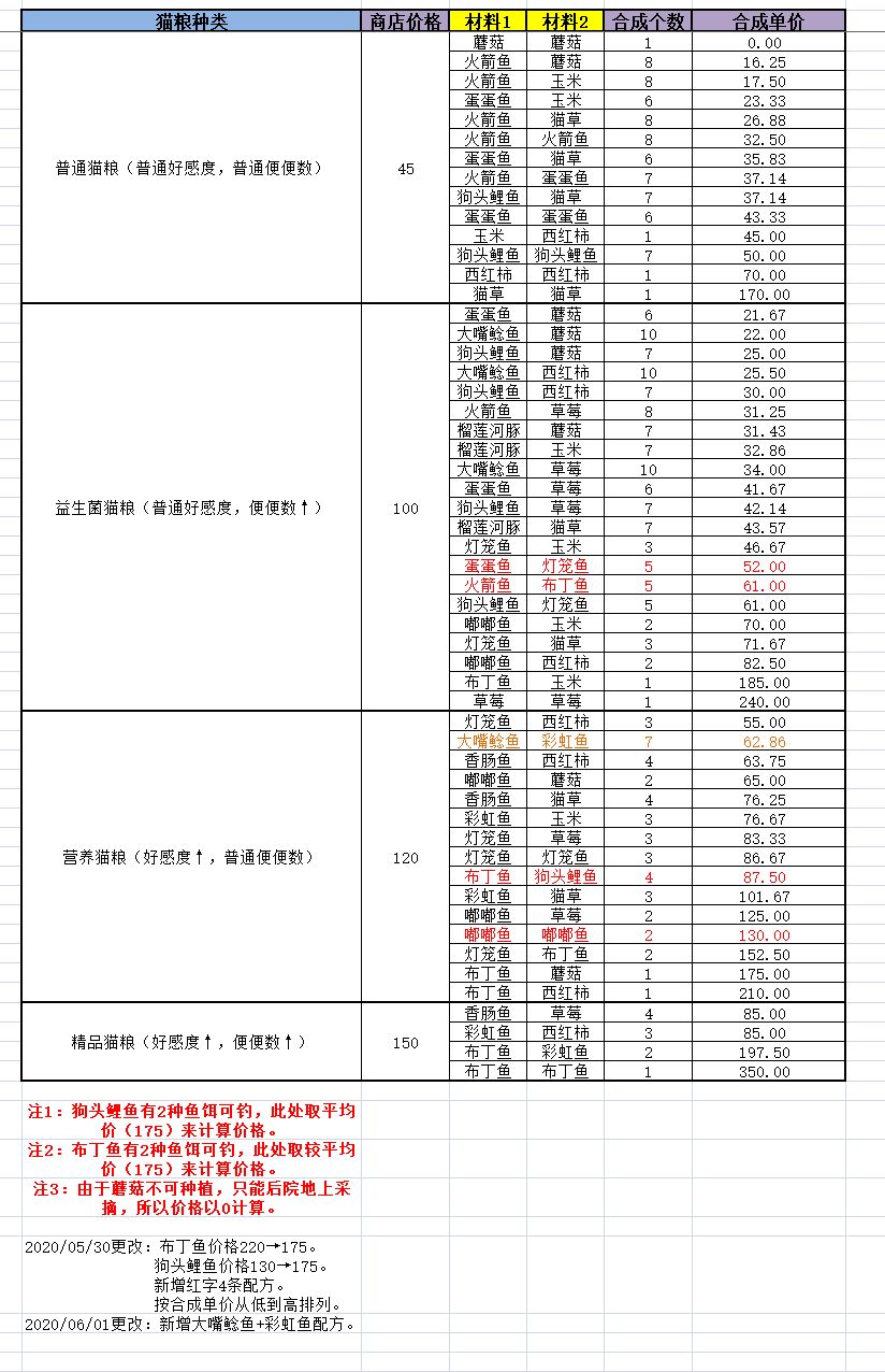 猫语咖啡配方大全-全猫粮及零食配方汇总