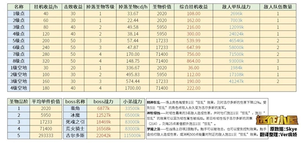 剑与远征团队远征前期怎么发育-团队远征前期打法及发育详解