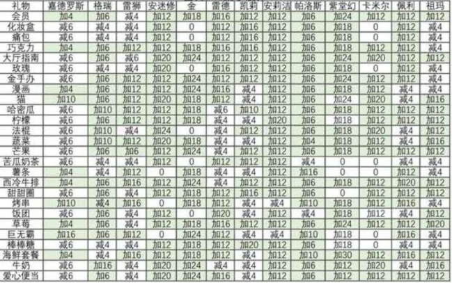 凹凸世界好感度表格汇总-好感度礼物表一览