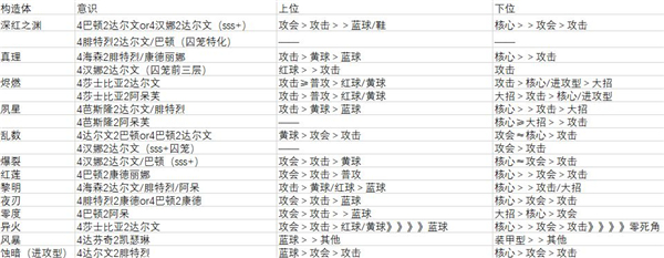 战双帕弥什萌新意识搭配及共鸣优先级一览