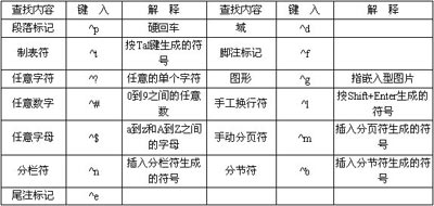 wps文字如何进行高级查找和替换功能