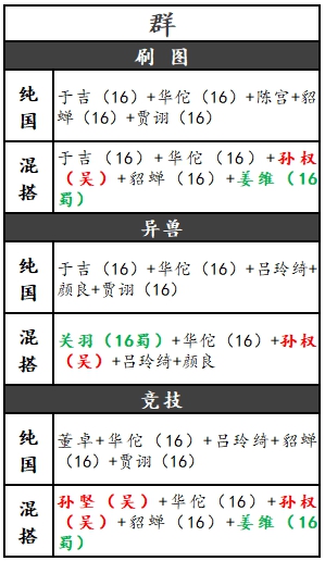 放开那三国3群雄最强阵容搭配攻略-群雄平民阵容推荐