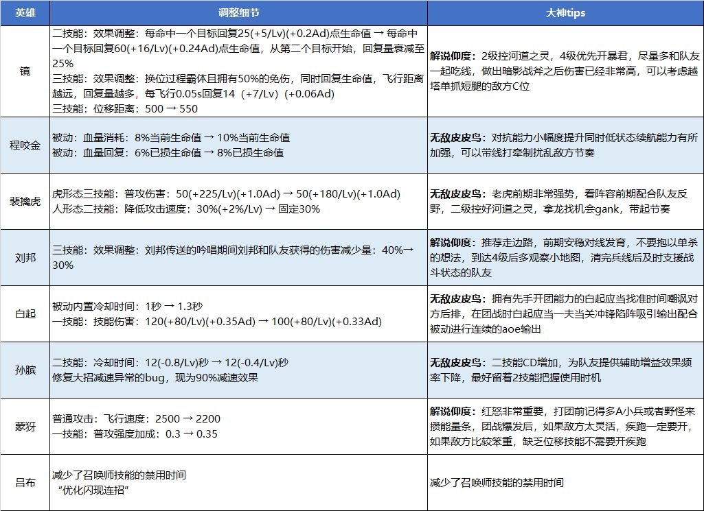 王者荣耀6月英雄调整公告-6月镜、程咬金增强消息