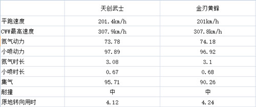 QQ飞车手游天创武士及金刃黄蜂对比评测