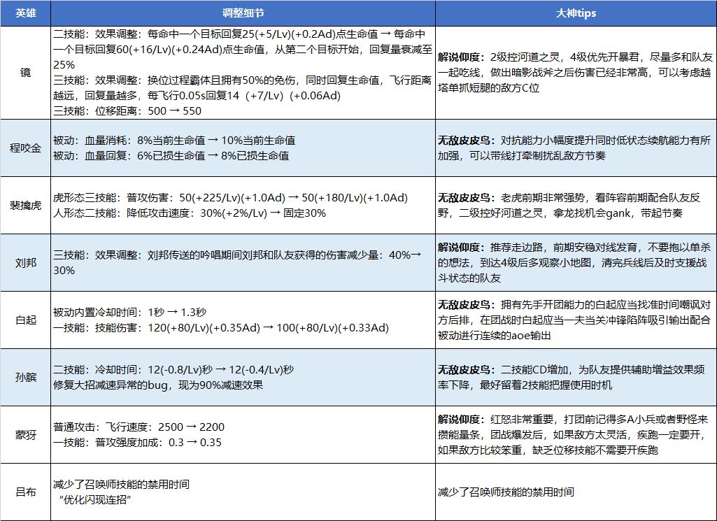 王者荣耀英雄调整详细介绍-王者荣耀镜、程咬金增强内容一览