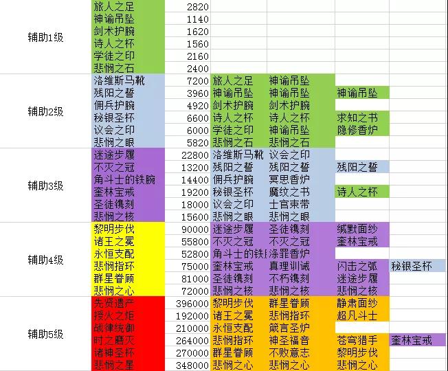 剑与远征团本辅助装备合成表-团本辅助装备怎么合成