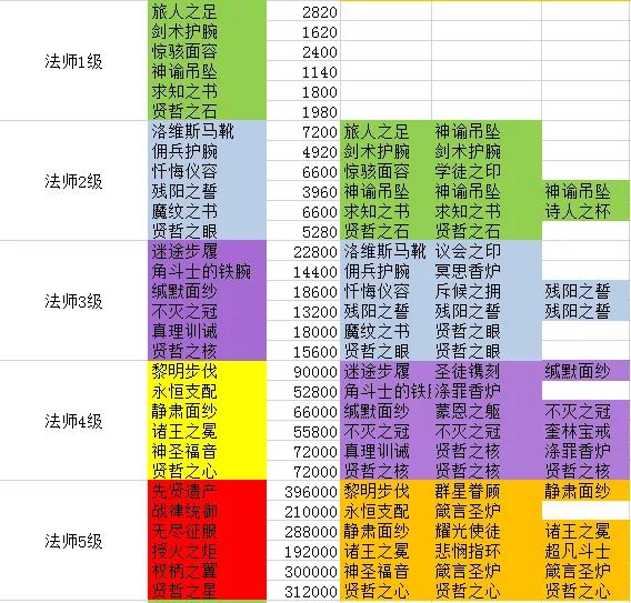 剑与远征团本法师装备合成表-团本法师装备怎么合成