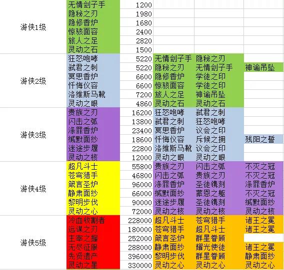 剑与远征团本游侠装备合成表-团本游侠装备怎么合成