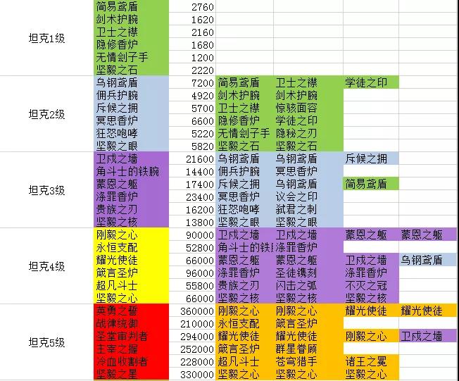 剑与远征团本装备合成表-各职业团本装备合成指南