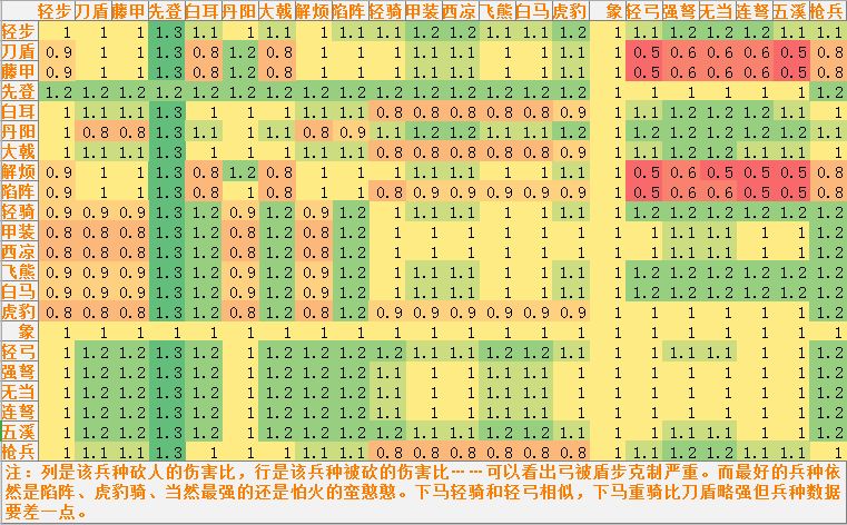 汉末霸业兵种克制数据一览