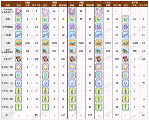 公主连结国服小小甜心大冒险活动奖励一览-活动奖励内容介绍