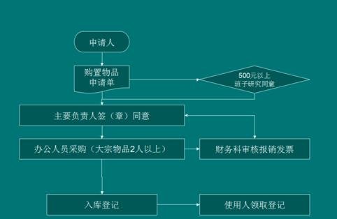 wps如何绘制流程图