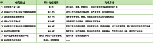 凹凸世界手游77连抽获取攻略-新手怎么获得77连抽奖励