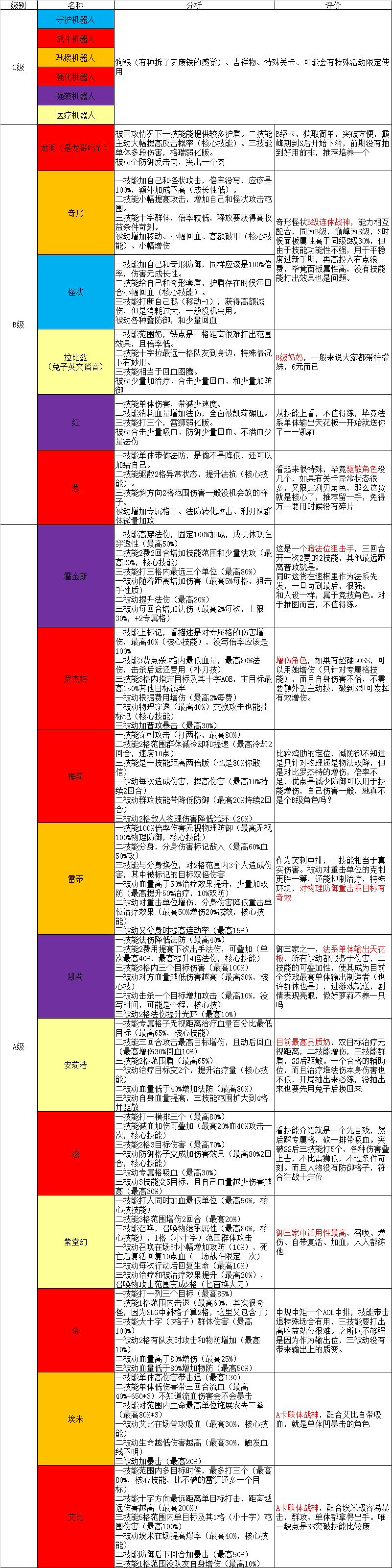 凹凸世界全角色评测-角色强度及定位分析