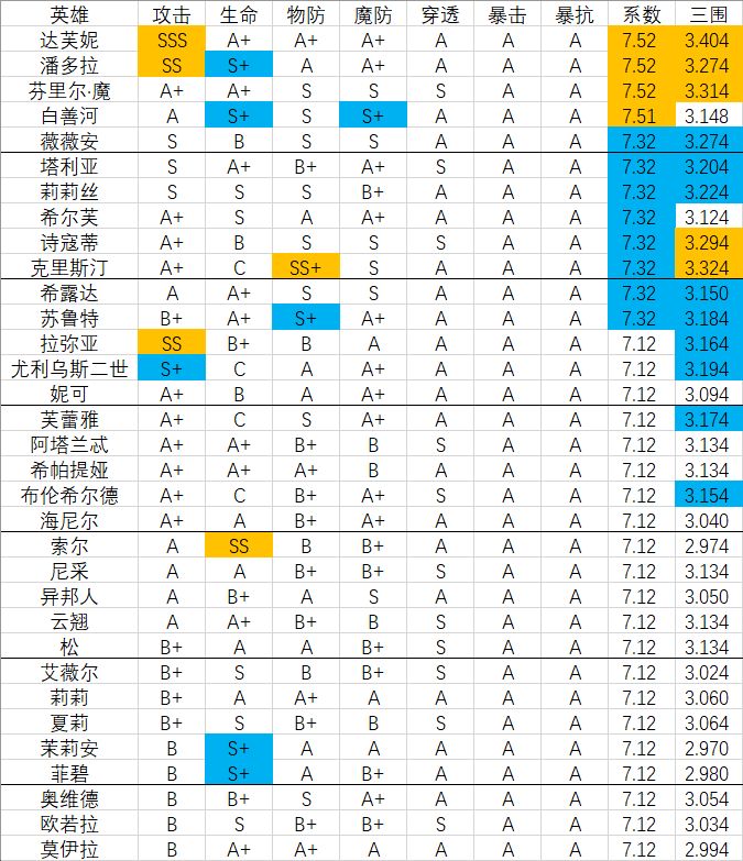 邂逅在迷宫英雄选择推荐-英雄排行及强度分析