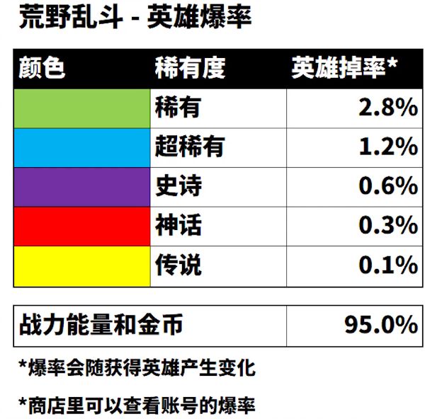 荒野乱斗抽奖概率大全-英雄出货率汇总