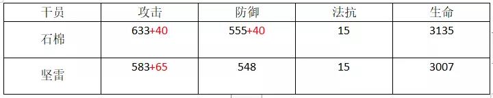 明日方舟石棉评测-石棉技能天赋、属性数据及使用指南