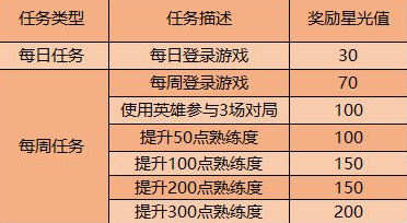 王者荣耀专属云端梦境星光值攻略-王者荣耀专属英雄修炼奖励介绍