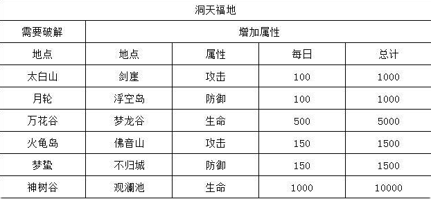 想不想修真洞天福地小型大能遗府及悟道圣地位置一览