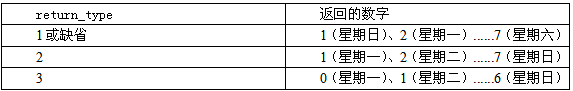 怎么在wps表格中制作智能动态课程表