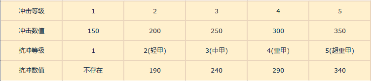 重装战姬冲击抗冲效果详解-冲击抗冲有什么用