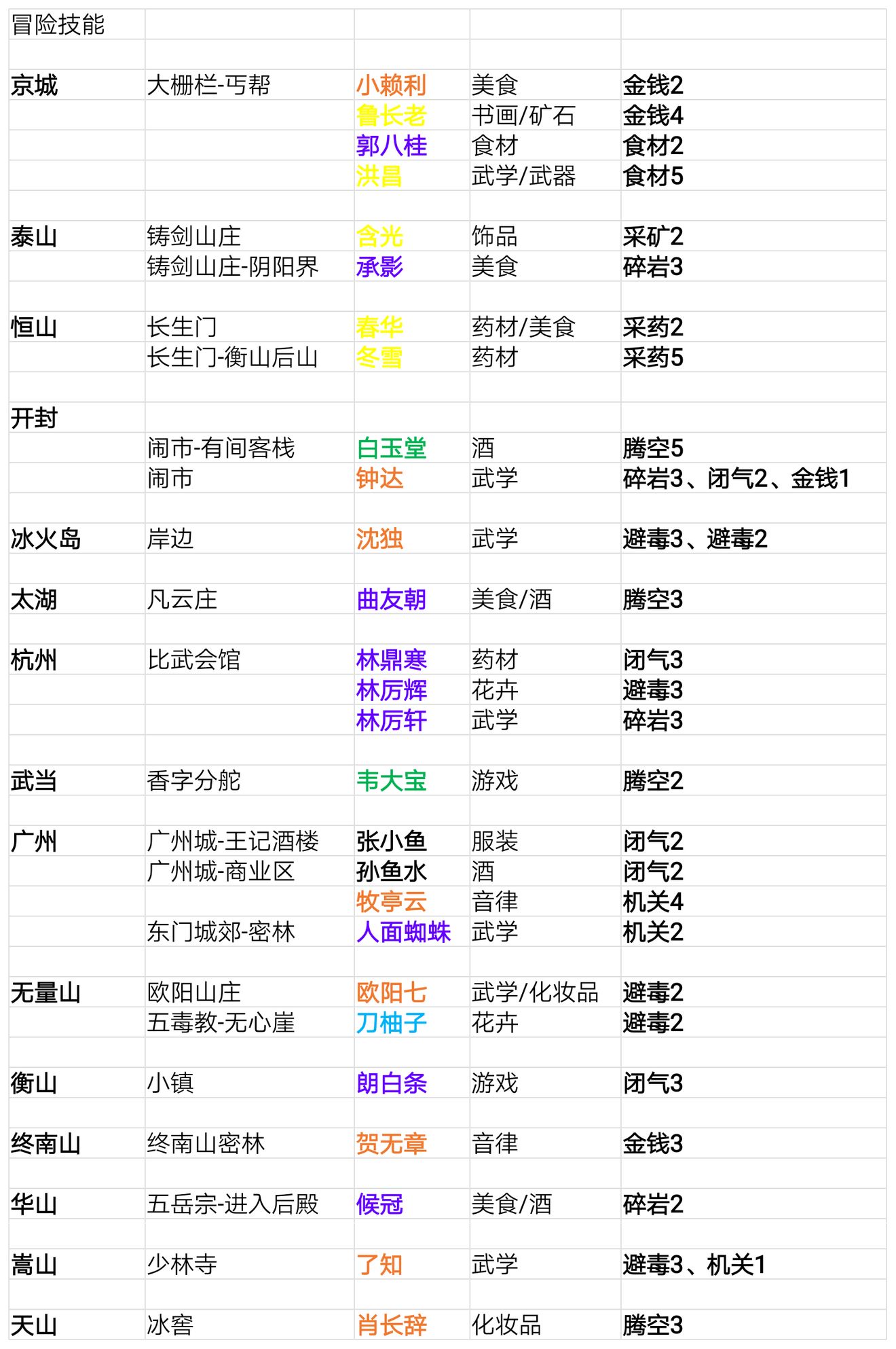 我的侠客角色分布地点大全-角色冒险技能位置一览