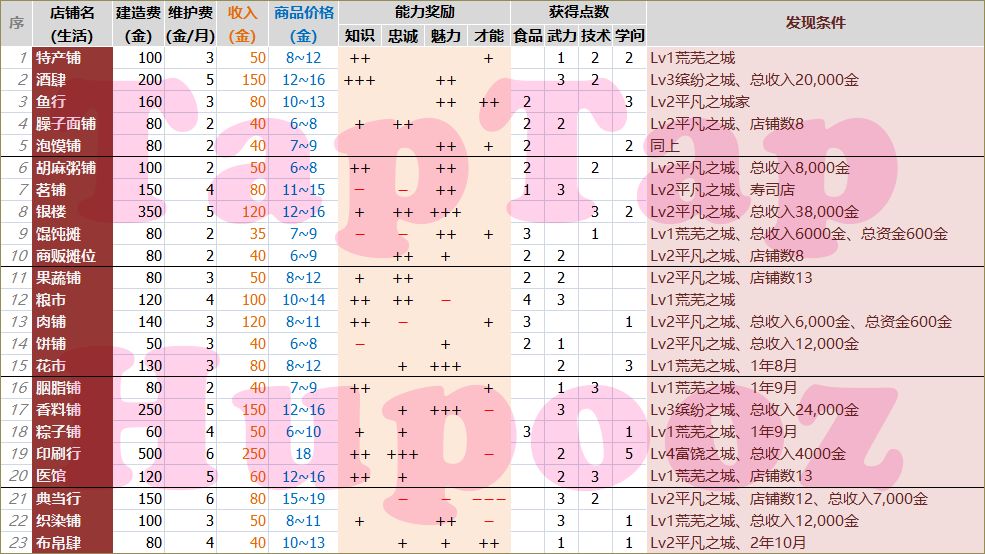 长安不是一天建成的店铺发现条件汇总-全店铺发现条件一览