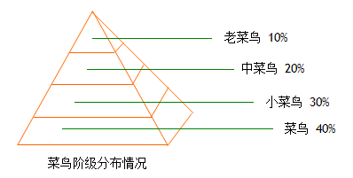 wps如何画金字塔图