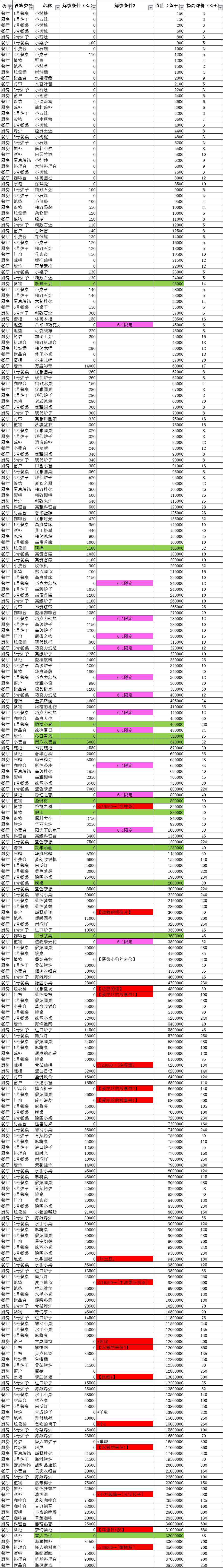 动物餐厅设备解锁顺序一览-设备解锁方式大全