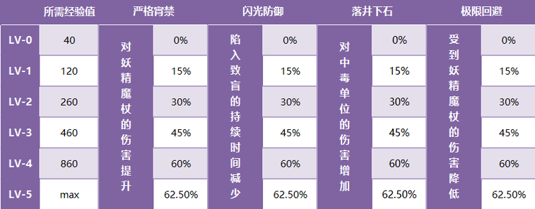 双生视界过山车童话体力消耗计算-过山车童话体力使用攻略