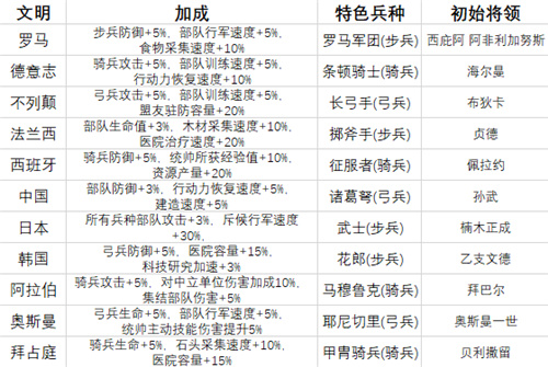 万国觉醒开局国家怎么选-前期国家选择推荐