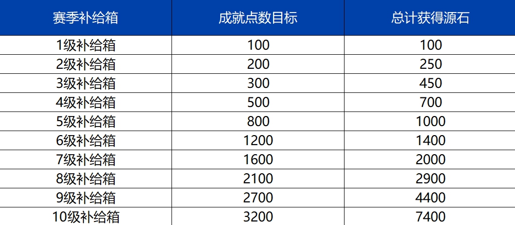 重装上阵赛季成就系统介绍-赛季成就奖励一览