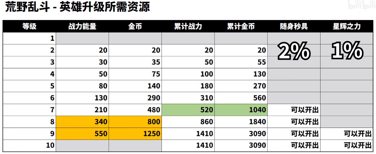 荒野乱斗英雄升级资源表-英雄升级所需经验一览