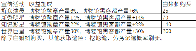 最强蜗牛博物馆攻略详解-博物馆解锁道具收益大全