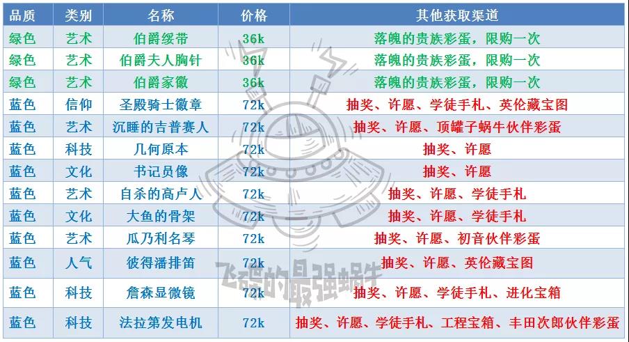 最强蜗牛落魄贵族出售商品大全-落魄贵族商品分析