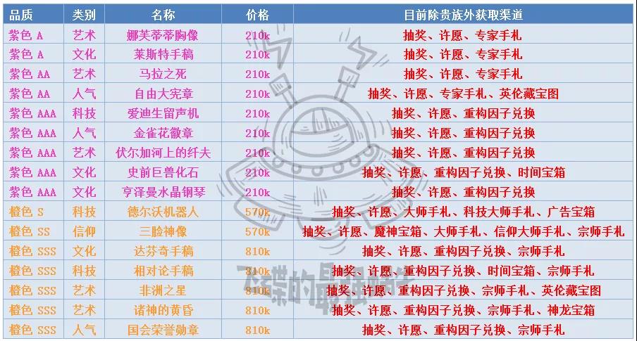 最强蜗牛落魄贵族出售商品大全-落魄贵族商品分析