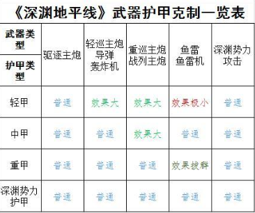 深渊地平线武器护甲克制关系介绍-深渊地平线攻防克制详细解析