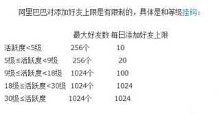 阿里旺旺能加多少好友