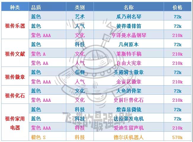 最强蜗牛落魄贵族攻略汇总-落魄贵族贵重品分类、取舍与觉醒共鸣指南