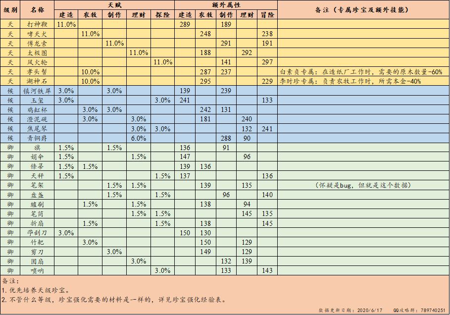 江南百景图珍宝属性明细表-江南百景图珍宝、人物升级经验表分享