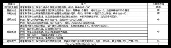 最强蜗牛贵重物品攻略大全-贵重物品获取及五围提升方法汇总