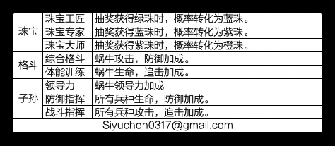 最强蜗牛贵重物品攻略大全-贵重物品获取及五围提升方法汇总