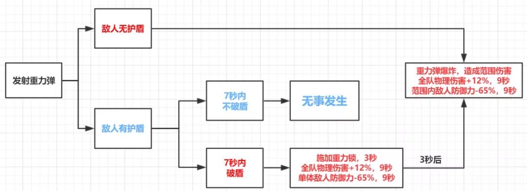 崩坏3伊甸双星技能详解-伊甸双星武器机制说明