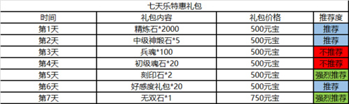 三国志幻想大陆七日目标达成攻略-无双蔡文姬获取方法详解